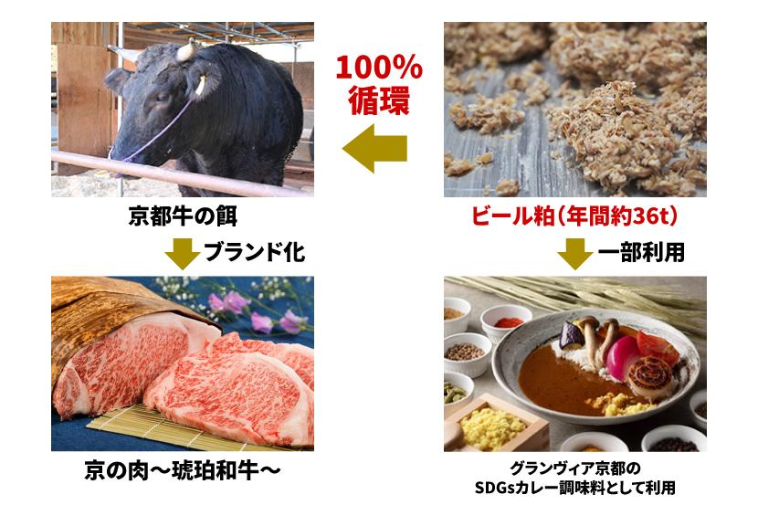 ビール粕の100%循環:京都牛の餌(ブランド化:京の肉〜琥珀和牛〜)とビール粕(年間約36t)の一部利用(グランヴィア京都のSDGsカレー調味料として利用)