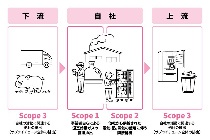 Scope 1・2・3 の図:下流(Scope 3 自社の活動に関連する他社の排出)/自社(Scope 1 事業者自らによる温室効果ガスの直接排出、Scope 2 他社から供給された電気、熱、蒸気の使用に伴う間接排出)/上流(Scope 3)