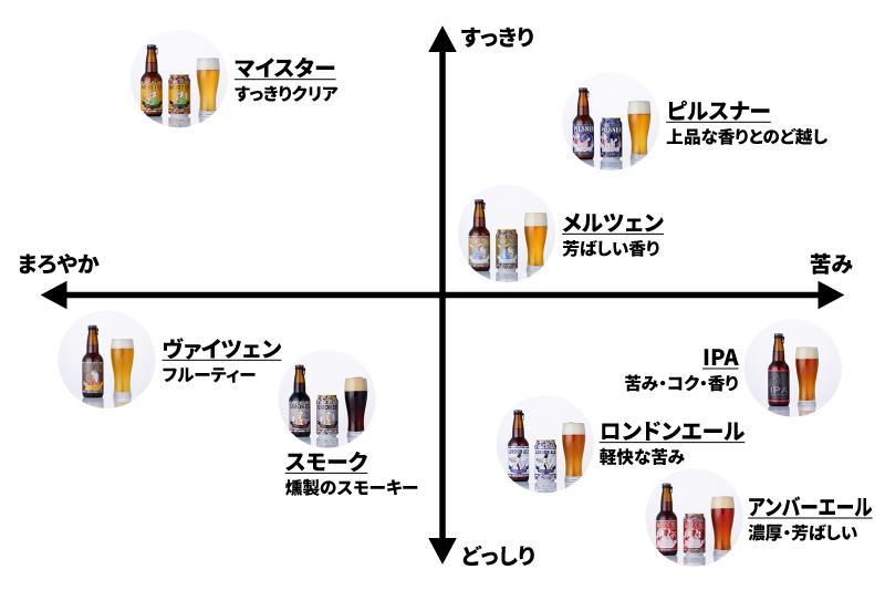 味のセグメント図(すっきり/どっしり × まろやか/苦み)