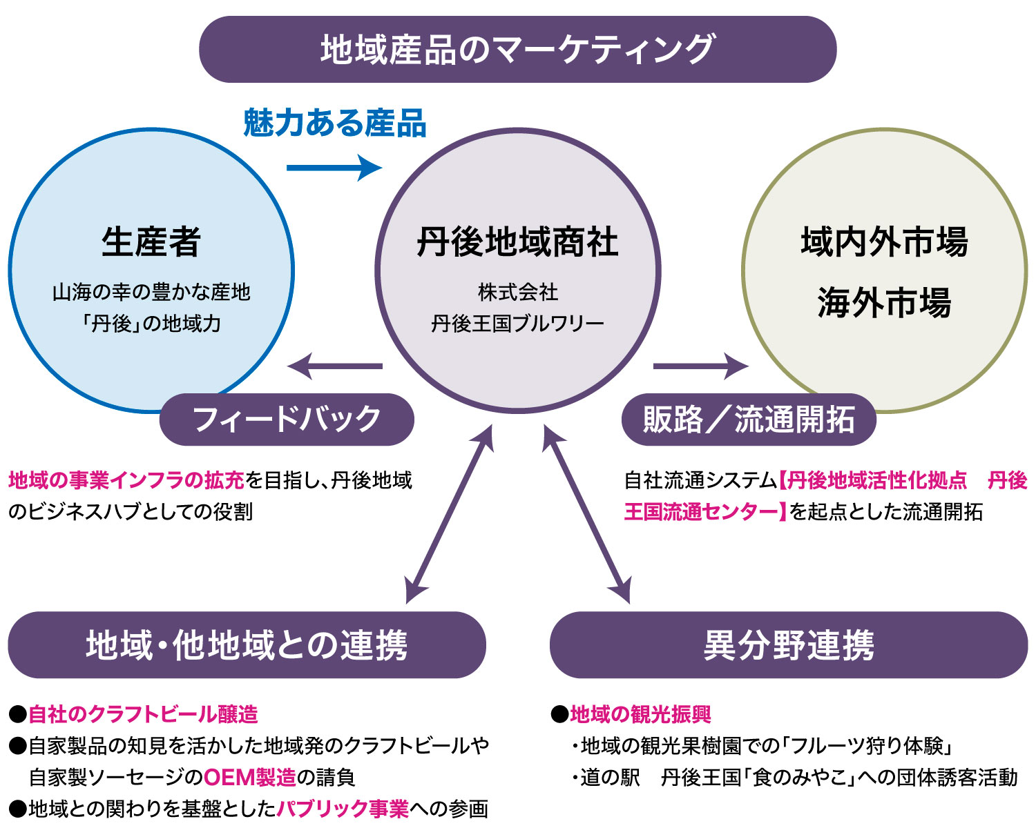 地域産品のマーケティング