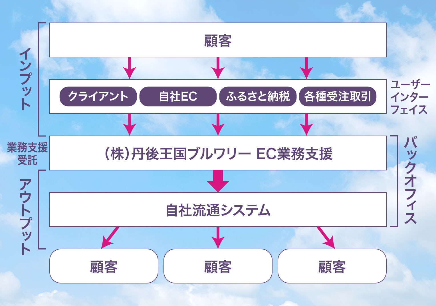 EC・ふるさと納税事業